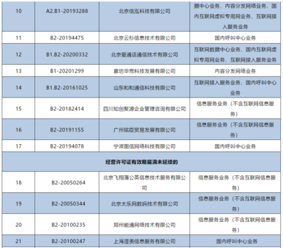 工信部注銷144家企業跨地區增值電信業務經營許可證，強化電信市場監管